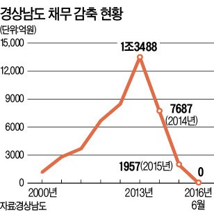 '빚 0원' 경상남도…3년반 만에 1조3488억원 갚아