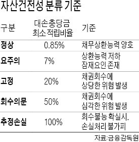 같은 부실업종인데…조선·해운 여신등급 '이중 잣대'