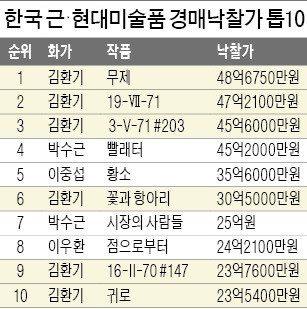 한국미술 '김환기 천하'…홍콩을 홀렸다