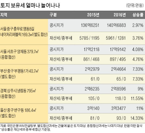 땅값 11% 오른 울산 상업지, 보유세는 14% 뛰어 93만원