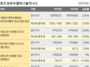 땅값 11% 오른 울산 상업지, 보유세는 14% 뛰어 93만원