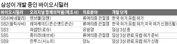 삼성 '플릭사비' 유럽 판매 승인…바이오시밀러 두 번째 허가받아