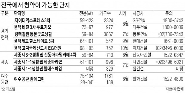 1순위 자격 '지역 울타리' 깼다…평택·여수 이어 세종시도 '전국구 청약'