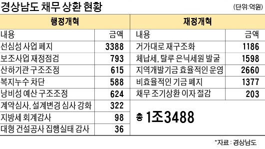 '빚 0원' 경상남도…3년반 만에 1조3488억원 갚아