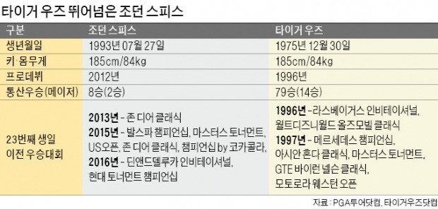 스피스 통산 8승…'22세 우즈'를 넘다