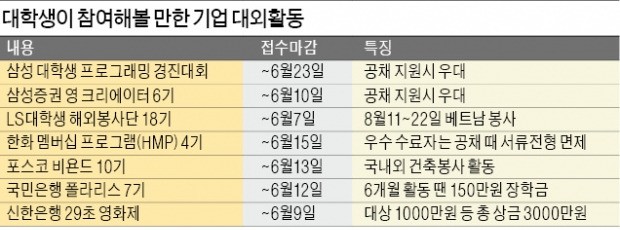 [취업에 강한 신문 한경 JOB] 삼성 '프로그래밍 경진대회'·신한은행 '29초 영화제'…대학생들, 봉사·대외활동·공모전 참여하세요