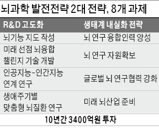 '한국판 뇌 지도' 2023년까지 제작…치매 치료 등 실마리 기대