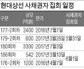 용선료 문턱 넘어도…현대상선 '클린 컴퍼니' 되려면 3대 고비 남았다