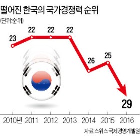 노동개혁 지연에 '발목'…한국 경쟁력 8년 만에 최저