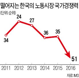 노동개혁 지연에 '발목'…한국 경쟁력 8년 만에 최저