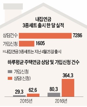 출시 1개월 만에 가입 3배, 상담 6배 증가…'내집연금 3종세트' 인기