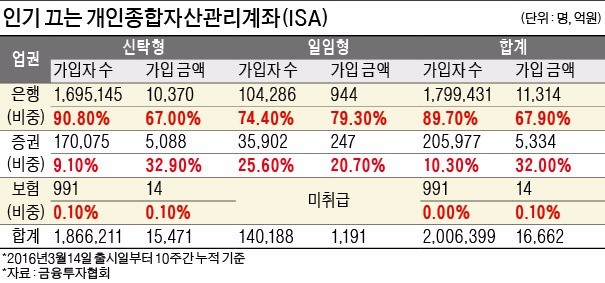 묻어놨더니, 쑥쑥 자랐네…적금·ISA·로보어드바이저