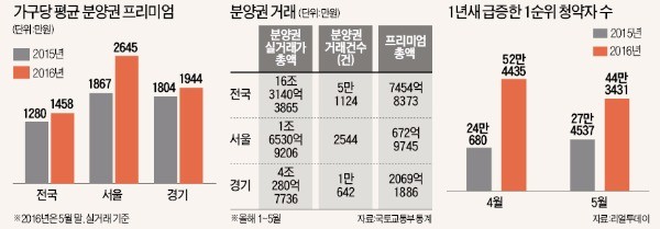 [분양권 투자 열풍] 수도권에 등장한  '심야 떴다방'…당첨자 발표날 웃돈만 수천만원