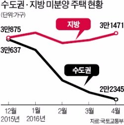 [분양권 투자 열풍] 전남·충북 '청약 제로' 단지 속출…수도권도 입지 좋은 곳만 청약 몰려