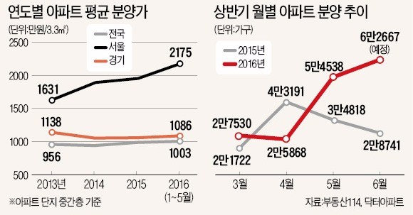 [분양권 투자 열풍] 상반기 20만가구 쏟아져…2000년 이후 최다