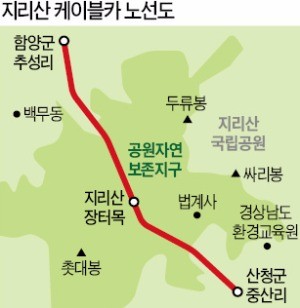 '세계 최장' 지리산 케이블카 재추진