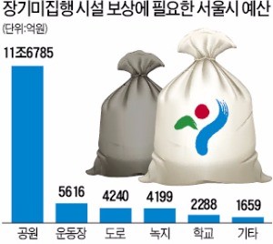 서울시, 여의도 34배 사유지 보상비만 13조