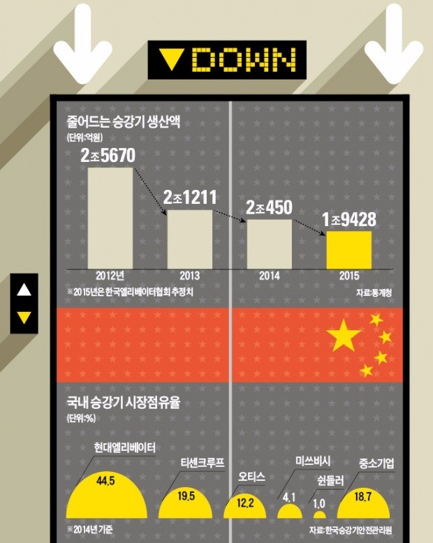 '삼중고'로 내리막길 걷는 승강기 부품산업