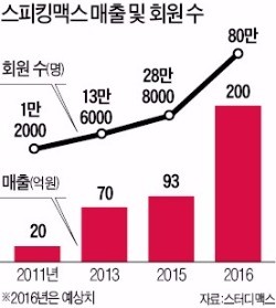'강사 없는 영어 인강' 스피킹맥스…"올해 80만 회원 돌파"