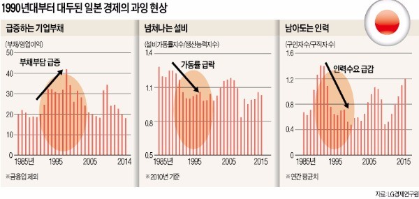 20년 불황 부른 일본 구조조정 '4대 패착'