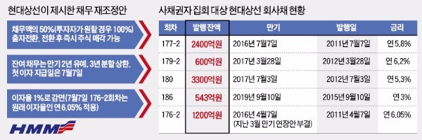 "법정관리보다 낫다"…현대상선 채권 투자자, 출자전환에 99.9% 동의