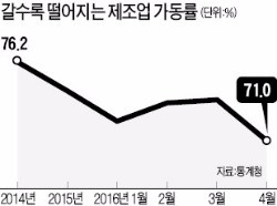 공장이 멈춘다…제조업 가동률 7년 만에 최저