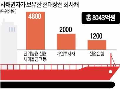 숨통 트인 현대상선…채무 6300억원 출자전환·상환 유예