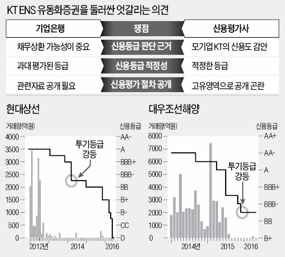 조선·해운도 뒷북 신용평가…투자자 피해 '눈덩이'