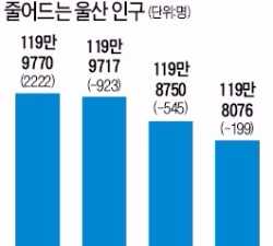 조선업 침체에…울산, 5개월째 인구 유출