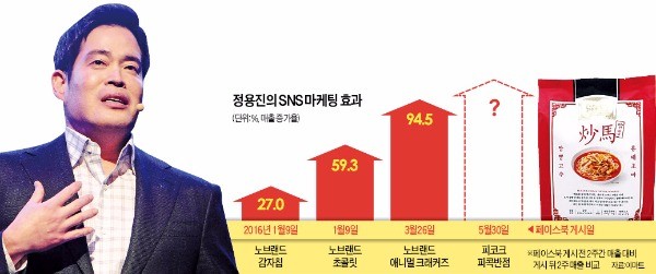 정용진의 입, 피코크 날개 달아주다