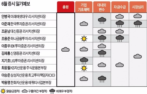 "6월 증시 기상도는 '먹구름'입니다"