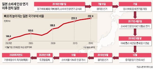 일본 소비세 인상 또 연기…장기집권 노린 '아베의 도박'