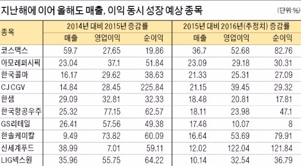 아모레퍼시픽·한샘·만도…매출·이익 동시 증가 예상