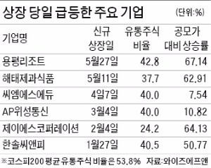 유통주식수 적은 새내기주 '투자주의보'