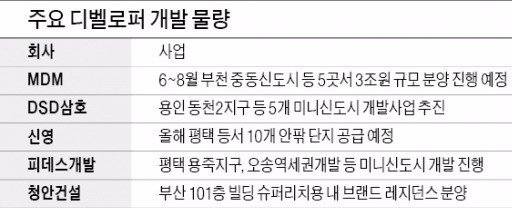 '손 커진' 디벨로퍼…손댔다하면 '최고층·최초·초대형'