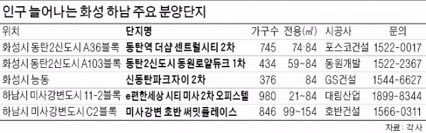 인구 늘면서 '인구에 회자되는' 동네, 화성·하남