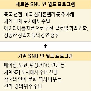 "글로벌 창업현장 체험해보자"…서울대, 미국·중국에 100명 보낸다