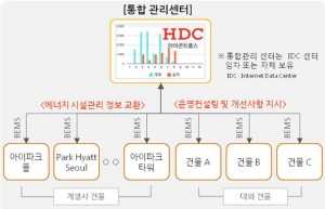 아이콘트롤스, 빅데이터 기반 '통합 에너지 관리 서비스' 제공