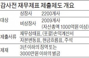 [마켓인사이트] 금융당국, '감사전 재무제표' 안 낸 상장사 100여곳 무더기 적발