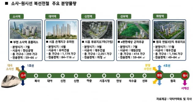 경기 서남부권 벌써부터 달구는 '소사-원시선' 아파트 공급 잇달아