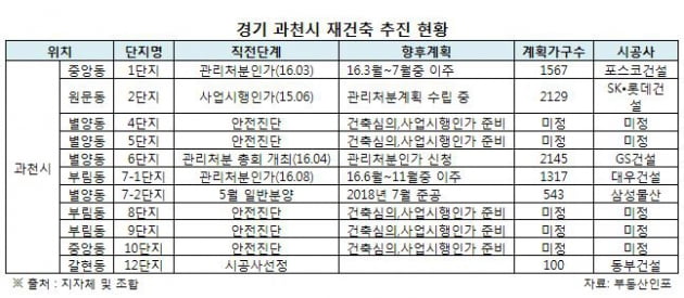 들썩이는 과천, 호가 1억원·매물 실종