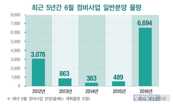 6월 재건축·재개발 6694가구 분양…올해 들어 최대 물량