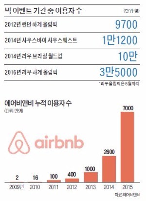 [BIZ Success Story] '빅 이벤트'로 시작된 에어비앤비…리우올림픽 숙박난 해결사로 뜬다