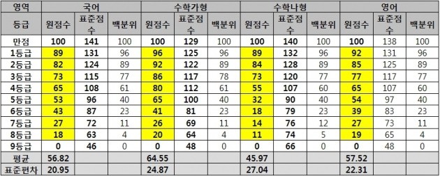 <표>6월 모의평가 국영수 등급컷 점수 / 종로학원하늘교육 제공