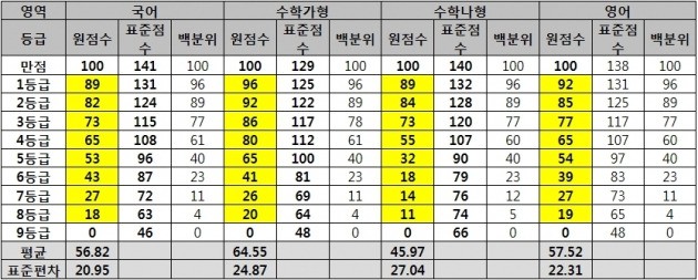 6월 모의고사 1등급컷 국어89, 수학가96·나89, 영어92 | 한국경제