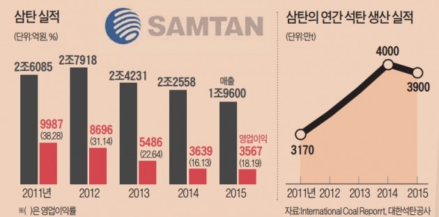 [베일 속의 비상장사] "석탄사업이 망했다고?"…인도네시아서 '검은 노다지' 캐는 삼탄