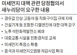 [갈수록 꼬이는 미세먼지 대책] '경유값 인상' 퇴짜 맞고 설익은 대책만 내놓는 정부