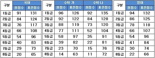 <표>6월 모의평가 국영수 예상 등급컷 / 진학사 제공