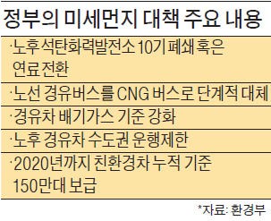 '알맹이' 쏙 빠진 미세먼지 대책