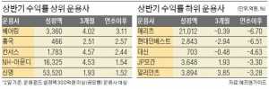 베어링·흥국·NH-아문디 '웃고' 메리츠·현대인베스트·대신 '울어'